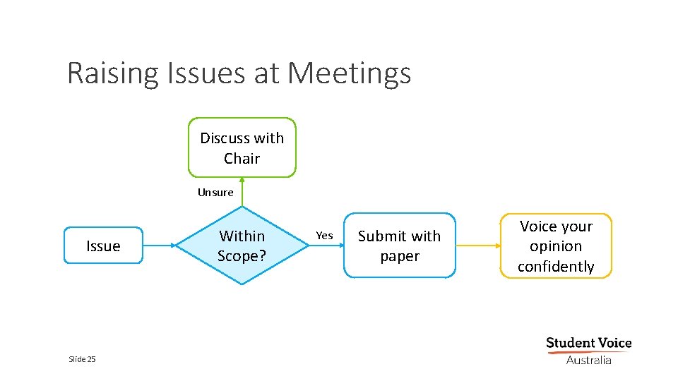 Raising Issues at Meetings Discuss with Chair Unsure Issue Within Scope? Yes Submit with