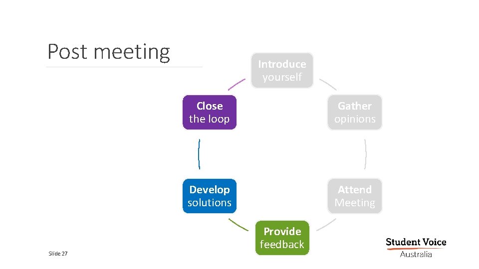 Post meeting Slide 27 Introduce yourself Close the loop Gather opinions Develop solutions Attend