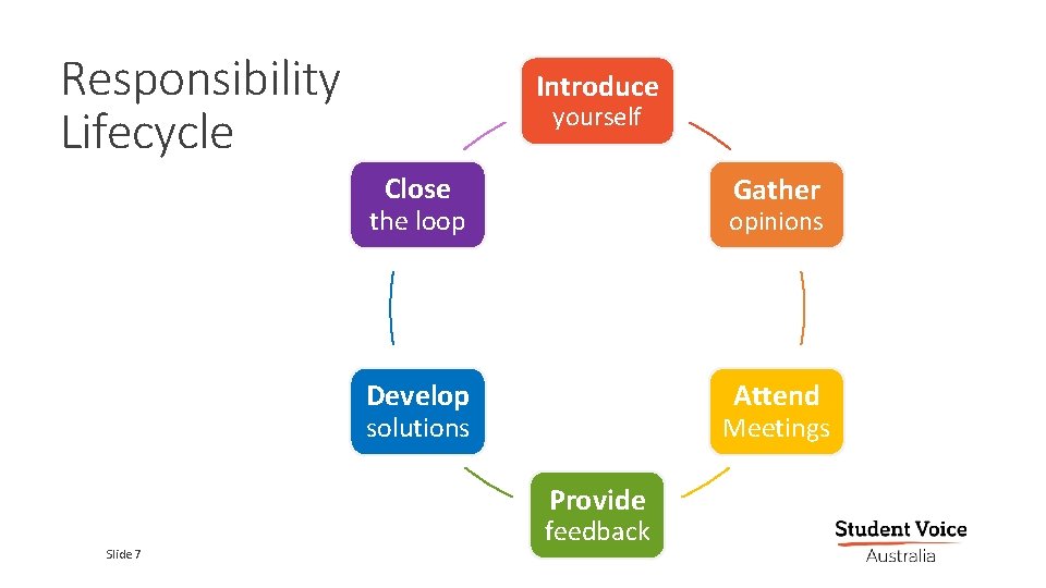 Responsibility Lifecycle Introduce yourself Close Gather the loop opinions Develop Attend solutions Meetings Provide