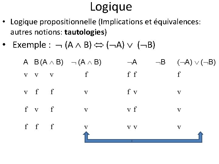 Logique • Logique propositionnelle (Implications et équivalences: autres notions: tautologies) • Exemple : (A