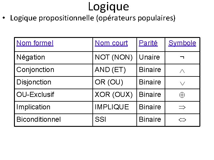 Logique • Logique propositionnelle (opérateurs populaires) Nom formel Nom court Parité Symbole Négation NOT