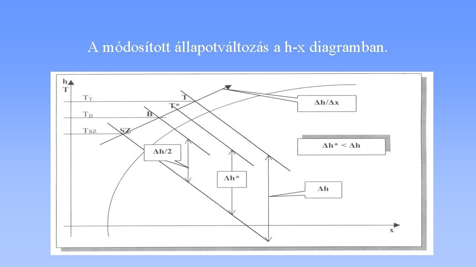 A módosított állapotváltozás a h-x diagramban. 