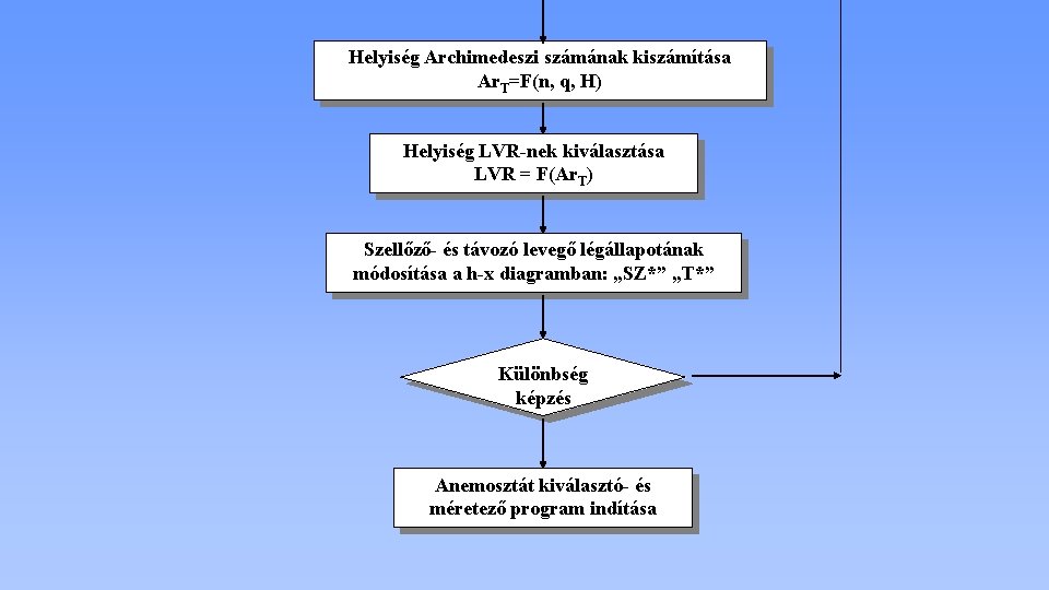 Helyiség Archimedeszi számának kiszámítása Ar. T=F(n, q, H) Helyiség LVR-nek kiválasztása LVR = F(Ar.