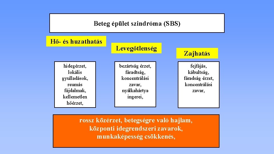 Beteg épület szindróma (SBS) Hő- és huzathatás hidegérzet, lokális gyulladások, reumás fájdalmak, kellemetlen hőérzet,