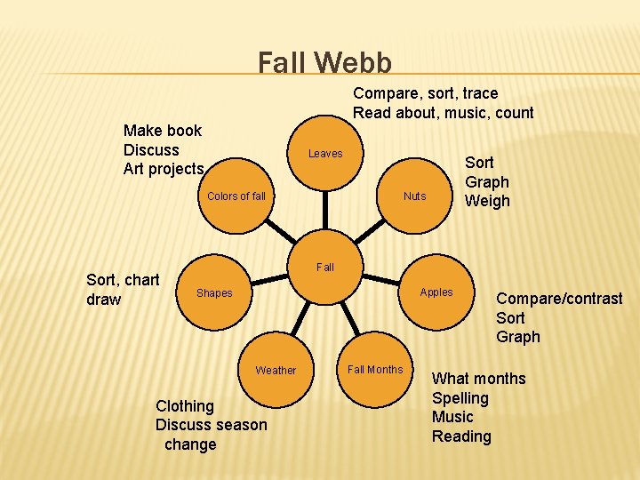 Fall Webb Compare, sort, trace Read about, music, count Make book Discuss Art projects