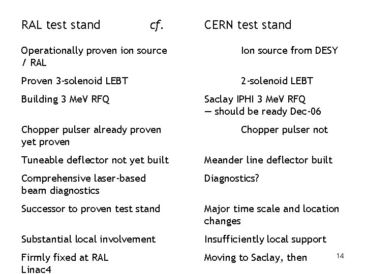 RAL test stand cf. CERN test stand Operationally proven ion source / RAL Ion