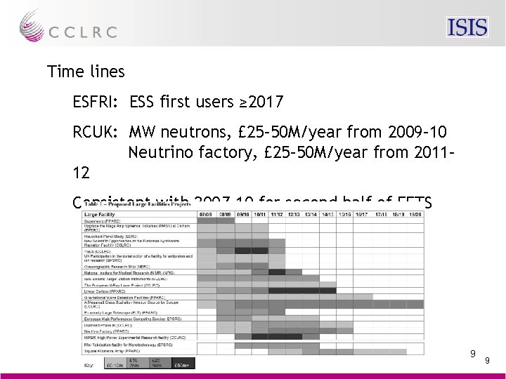 Time lines ESFRI: ESS first users ≥ 2017 RCUK: MW neutrons, £ 25– 50