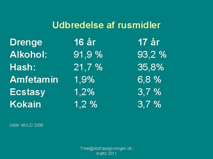 Udbredelse af rusmidler Drenge Alkohol: Hash: Amfetamin Ecstasy Kokain 16 år 91, 9 %