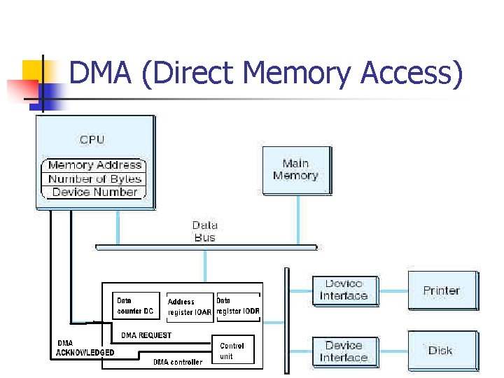 DMA (Direct Memory Access) 