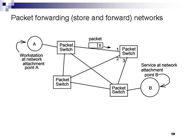 Packet forwarding (store and forward) networks 10 