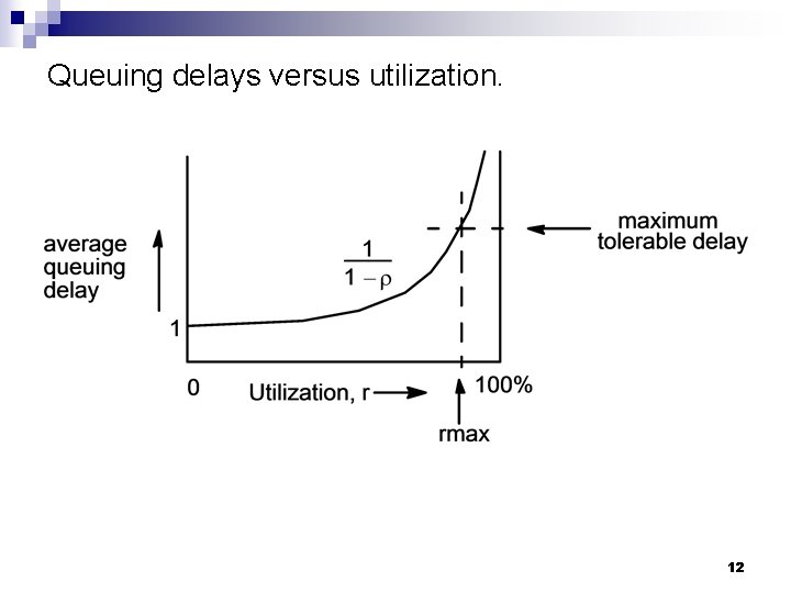 Queuing delays versus utilization. 12 