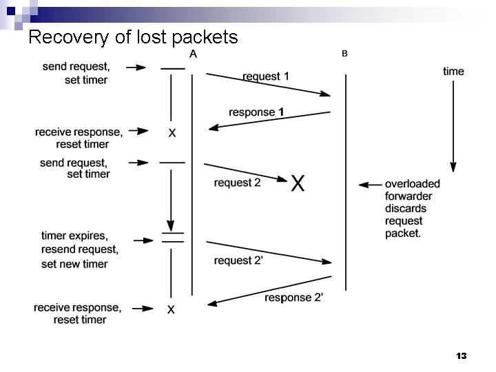 Recovery of lost packets 13 