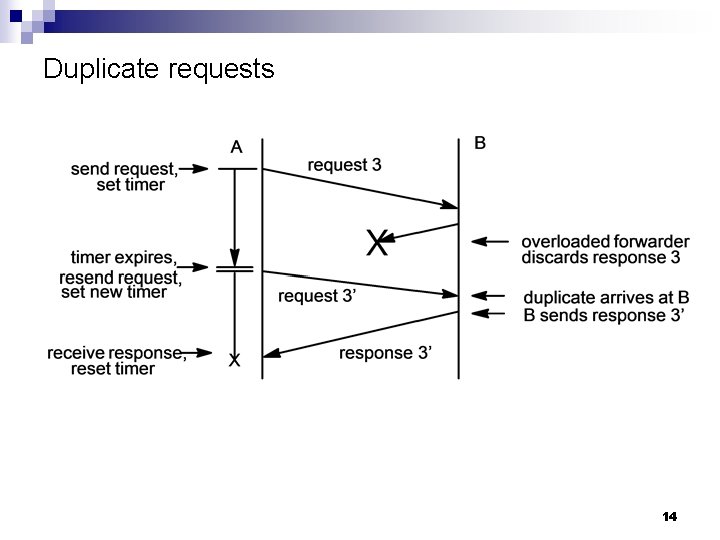 Duplicate requests 14 