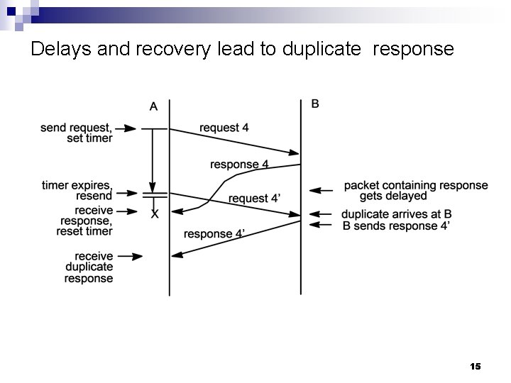 Delays and recovery lead to duplicate response 15 