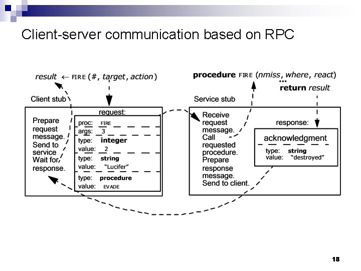 Client-server communication based on RPC 18 