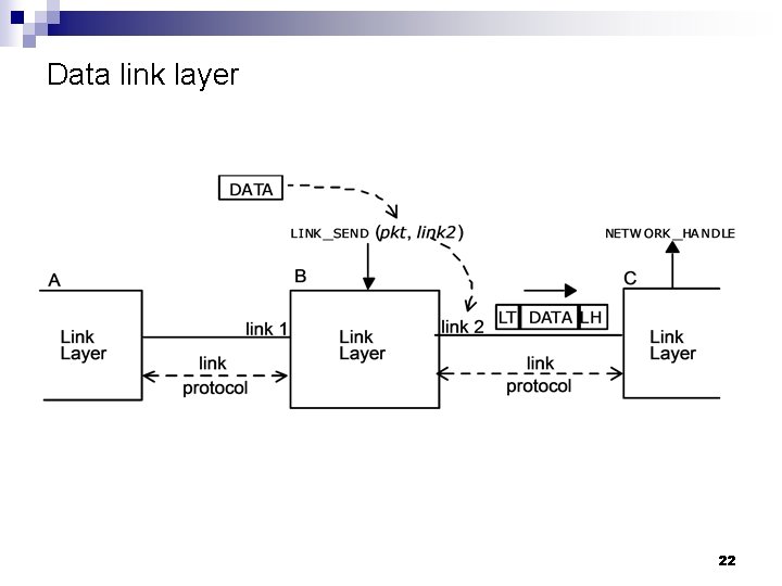 Data link layer 22 
