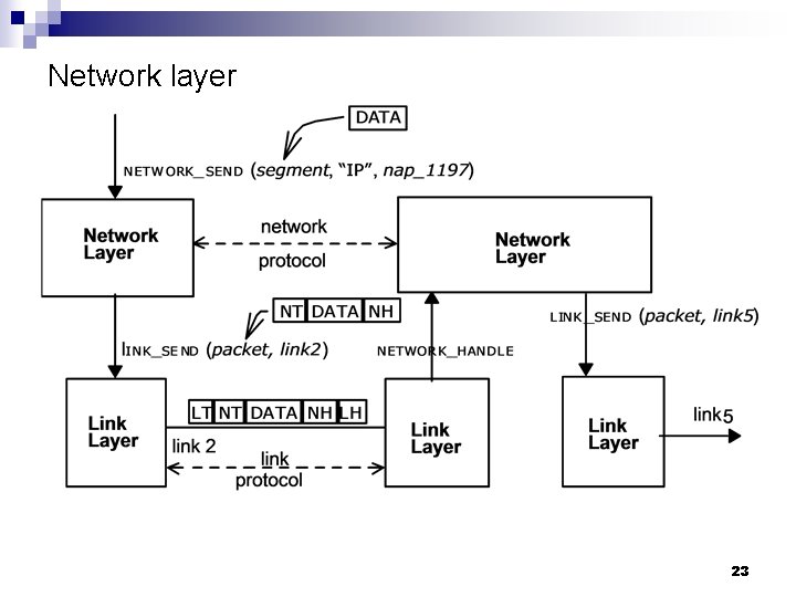 Network layer 23 