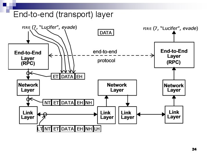 End-to-end (transport) layer 24 