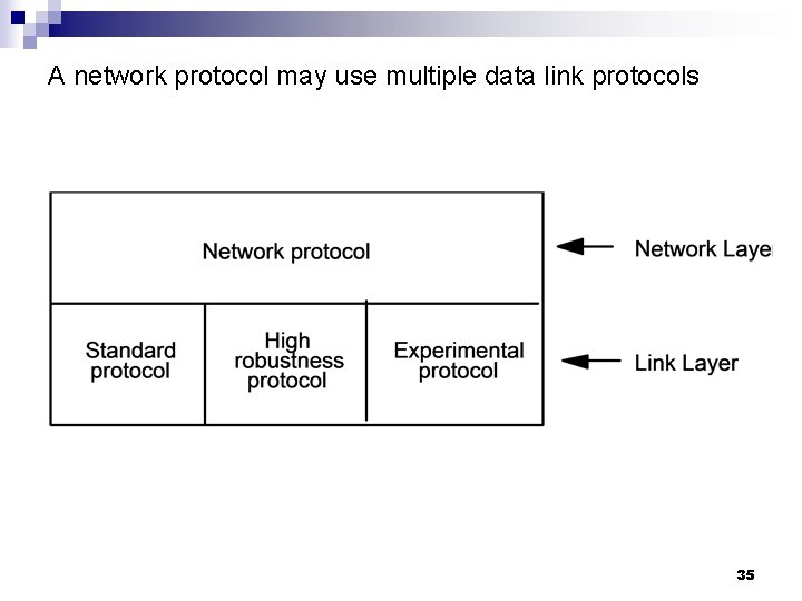 A network protocol may use multiple data link protocols 35 