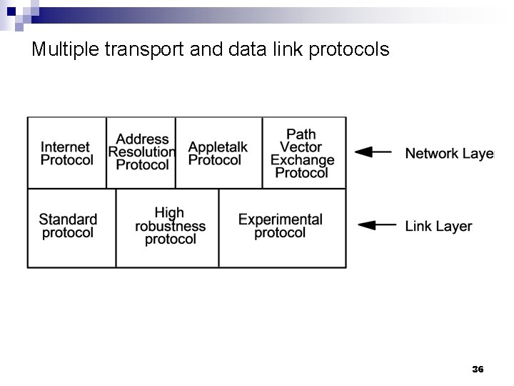 Multiple transport and data link protocols 36 