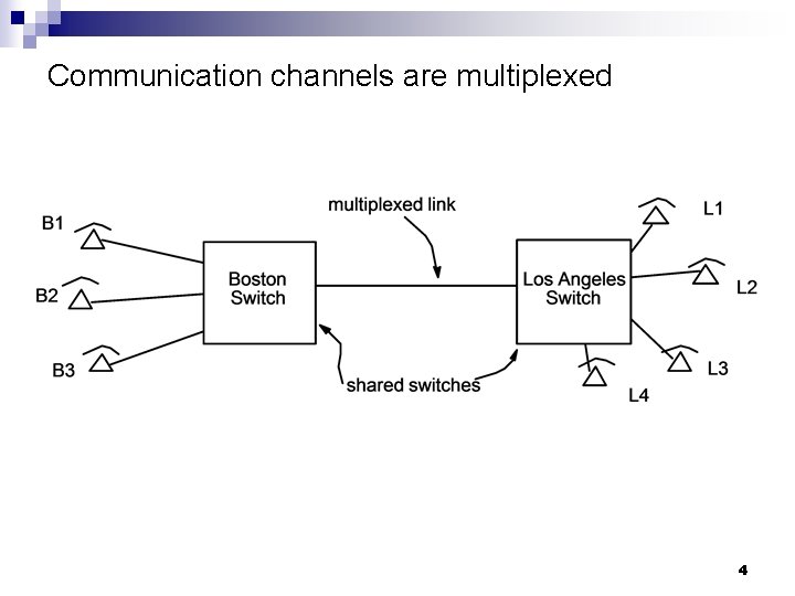 Communication channels are multiplexed 4 