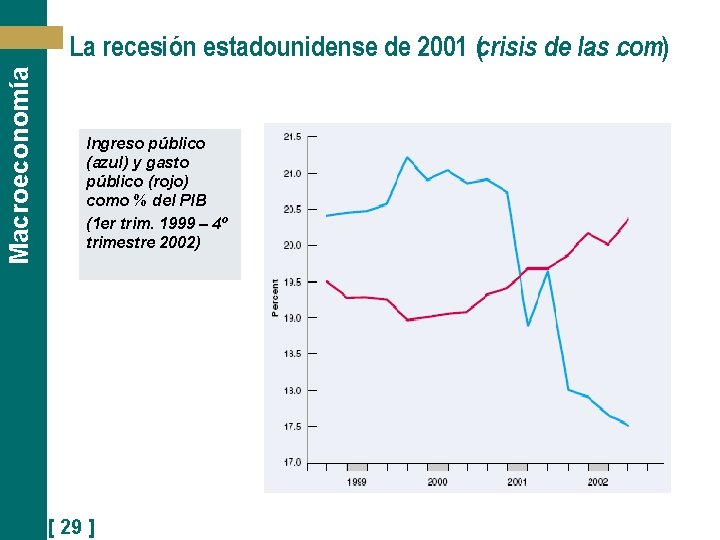 Macroeconomía La recesión estadounidense de 2001 (crisis de las. com) Ingreso público (azul) y