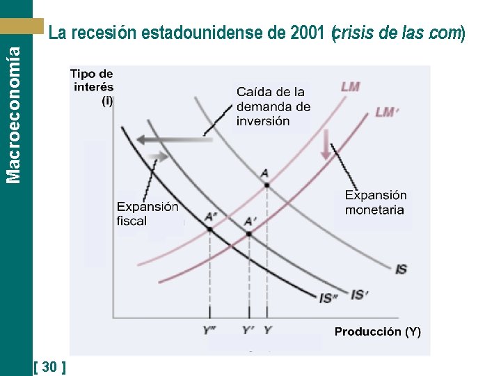 Macroeconomía La recesión estadounidense de 2001 (crisis de las. com) [ 30 ] 