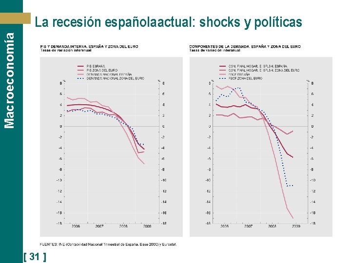 Macroeconomía La recesión española actual: shocks y políticas [ 31 ] 