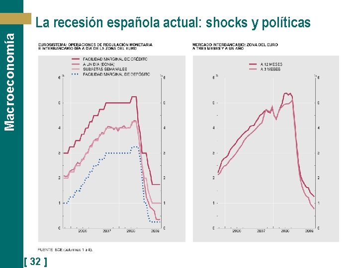 Macroeconomía La recesión española actual: shocks y políticas [ 32 ] 