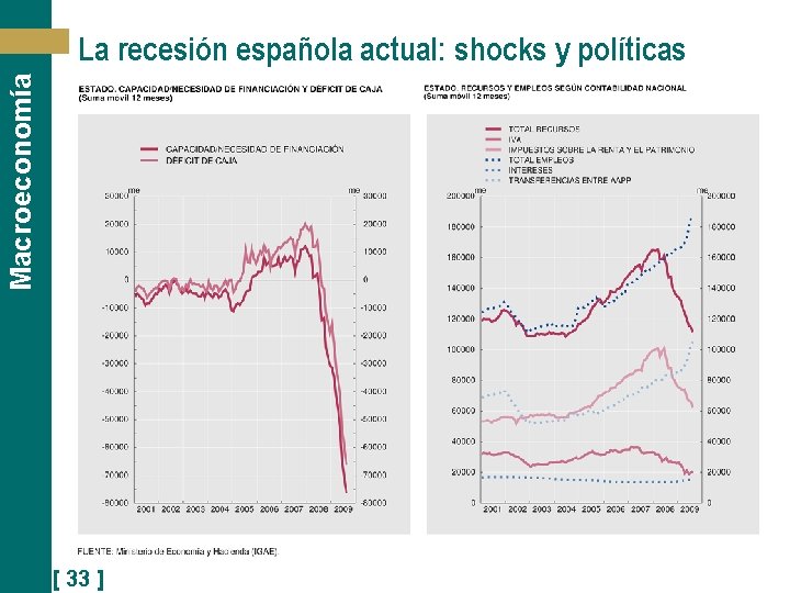 Macroeconomía La recesión española actual: shocks y políticas [ 33 ] 