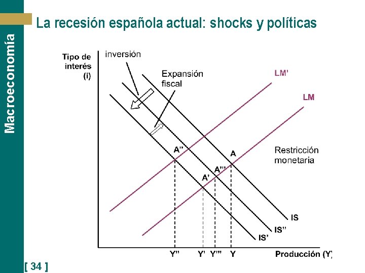 Macroeconomía La recesión española actual: shocks y políticas [ 34 ] 