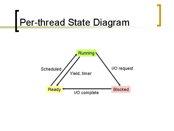 Per-thread State Diagram Running Scheduled Ready I/O request Yield, timer I/O complete Blocked 