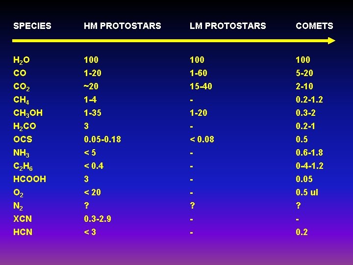 SPECIES HM PROTOSTARS LM PROTOSTARS COMETS H 2 O CO 100 1 -20 100