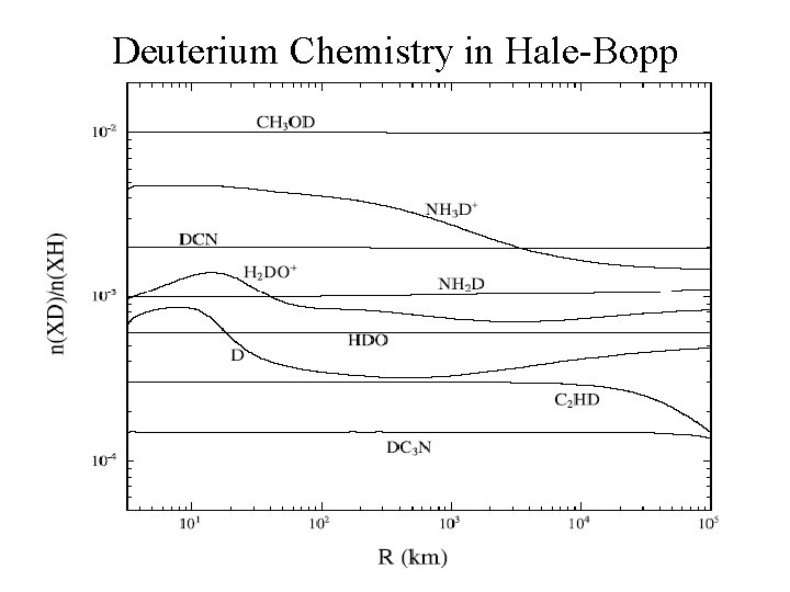 Deuterium Chemistry in Hale-Bopp 