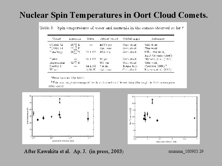 Nuclear Spin Temperatures in Oort Cloud Comets. After Kawakita et al. Ap. J. (in