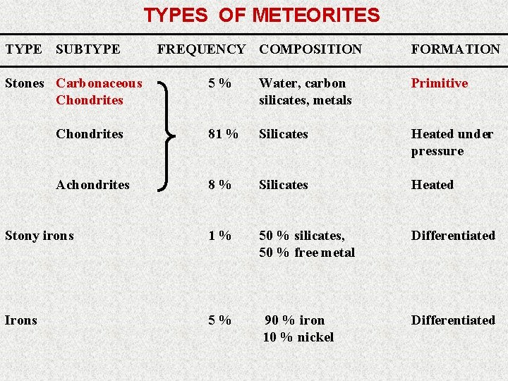 TYPES OF METEORITES TYPE SUBTYPE Stones Carbonaceous Chondrites FREQUENCY COMPOSITION FORMATION 5% Water, carbon