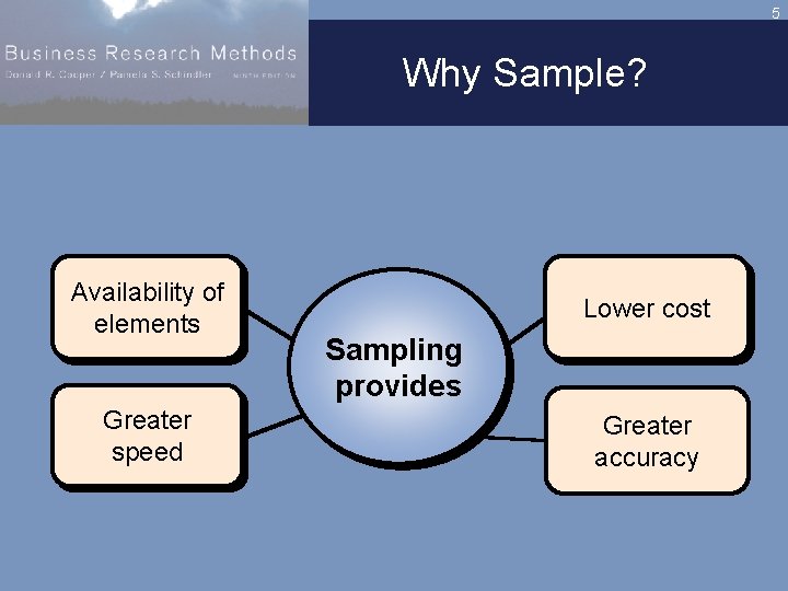 Why Sampling 15 1 Chapter 15 Sampling Mc GrawHillIrwin 2006