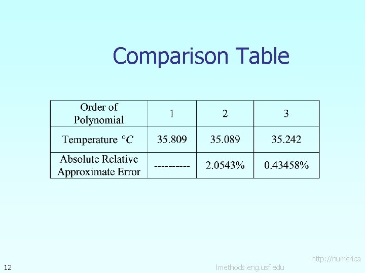 Comparison Table 12 lmethods. eng. usf. edu http: //numerica 