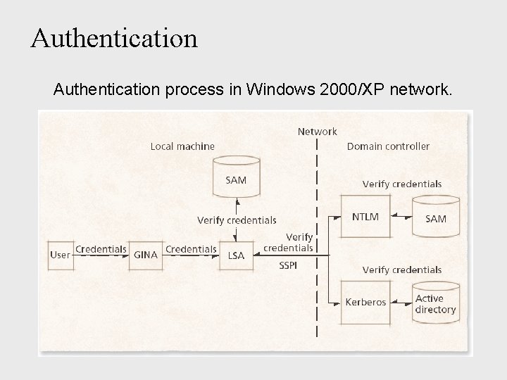 Authentication process in Windows 2000/XP network. 