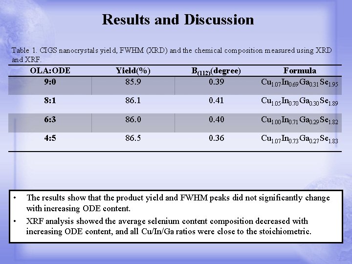 Results and Discussion Table 1. CIGS nanocrystals yield, FWHM (XRD) and the chemical composition