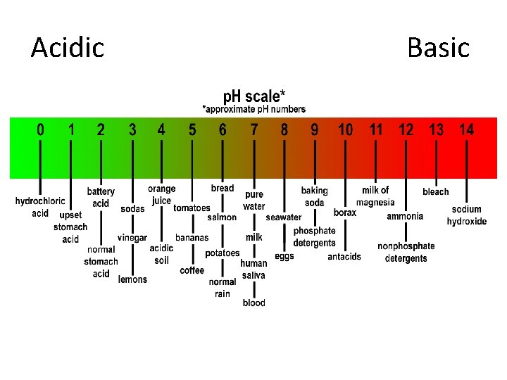 Ch 7 Acids and Bases Acids are substances