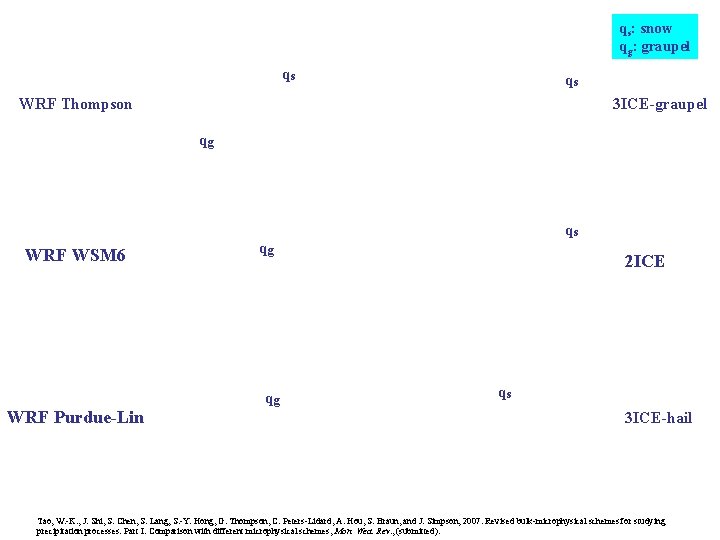 qs: snow qg: graupel qs qs WRF Thompson 3 ICE-graupel qg qs WRF WSM