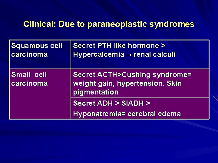 Clinical: Due to paraneoplastic syndromes Squamous cell carcinoma Secret PTH like hormone > Hypercalcemia→