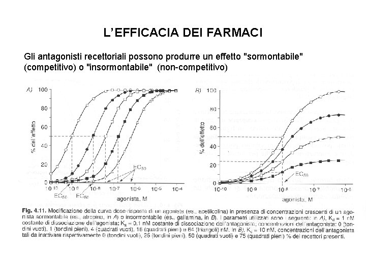 L’EFFICACIA DEI FARMACI Gli antagonisti recettoriali possono produrre un effetto "sormontabile" (competitivo) o "insormontabile"