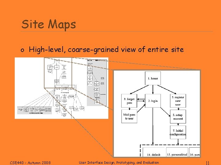 Site Maps o High-level, coarse-grained view of entire site CSE 440 - Autumn 2008