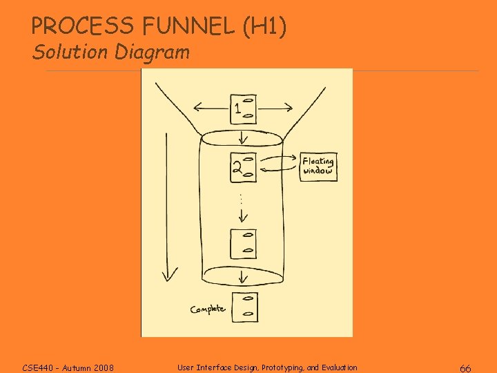 PROCESS FUNNEL (H 1) Solution Diagram CSE 440 - Autumn 2008 User Interface Design,