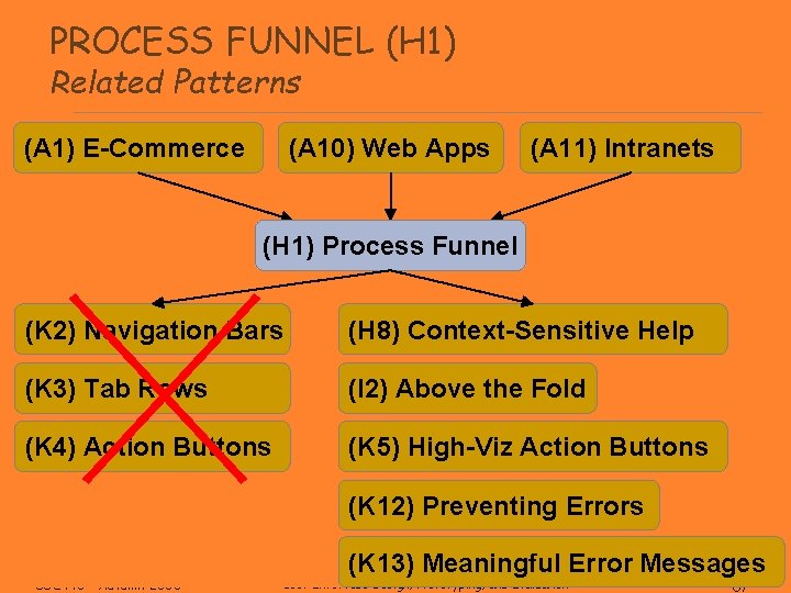 PROCESS FUNNEL (H 1) Related Patterns (A 1) E-Commerce (A 10) Web Apps (A