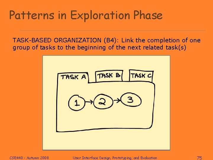 Patterns in Exploration Phase TASK-BASED ORGANIZATION (B 4): Link the completion of one group