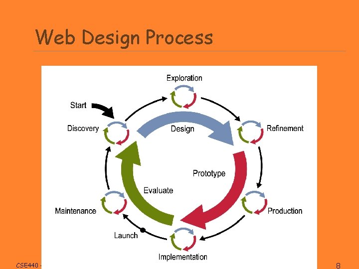 Web Design Process CSE 440 - Autumn 2008 User Interface Design, Prototyping, and Evaluation