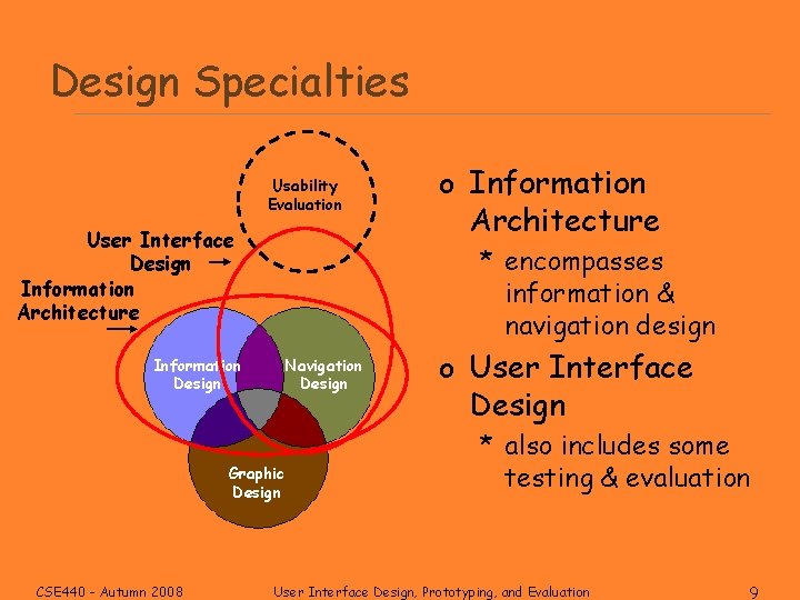 Design Specialties Usability Evaluation User Interface Design Information Architecture Information Design Architecture * encompasses